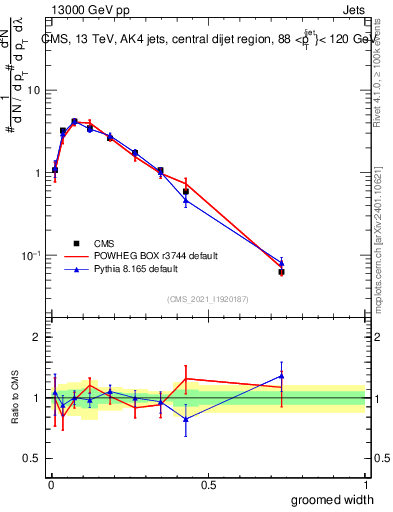 Plot of j.width.g in 13000 GeV pp collisions