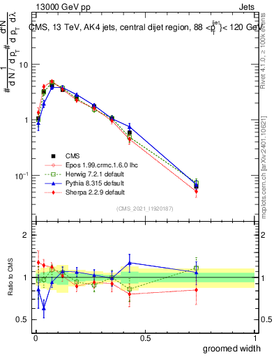 Plot of j.width.g in 13000 GeV pp collisions