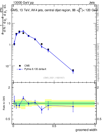 Plot of j.width.g in 13000 GeV pp collisions
