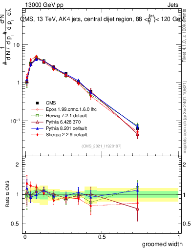 Plot of j.width.g in 13000 GeV pp collisions