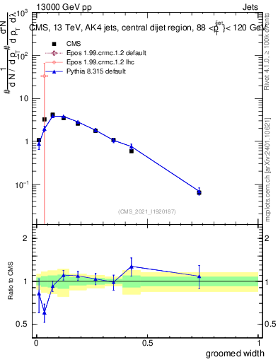 Plot of j.width.g in 13000 GeV pp collisions