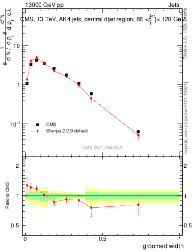 Plot of j.width.g in 13000 GeV pp collisions