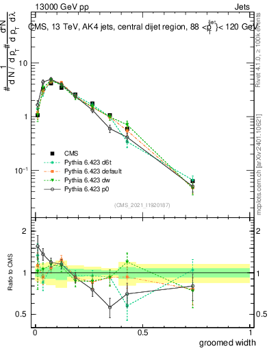 Plot of j.width.g in 13000 GeV pp collisions