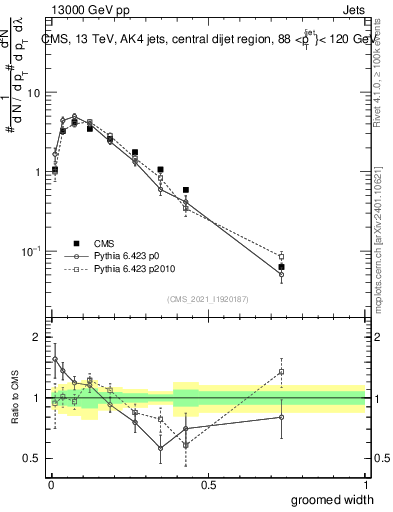 Plot of j.width.g in 13000 GeV pp collisions