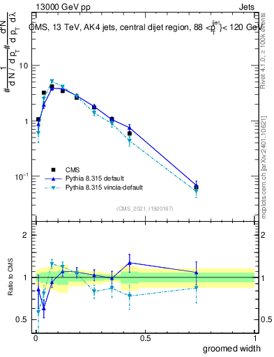 Plot of j.width.g in 13000 GeV pp collisions
