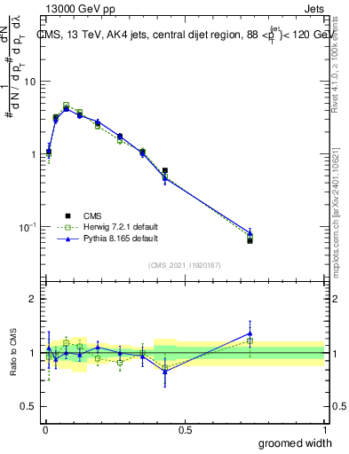 Plot of j.width.g in 13000 GeV pp collisions