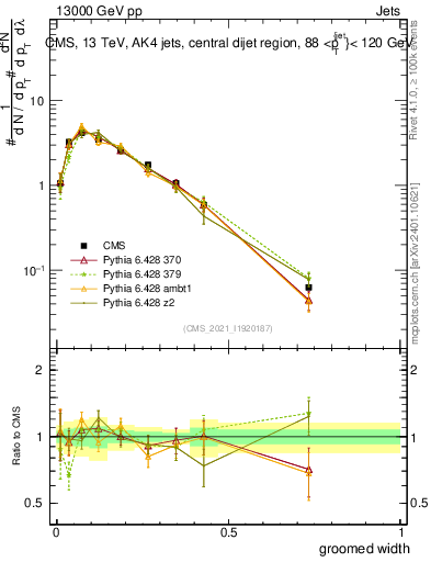 Plot of j.width.g in 13000 GeV pp collisions