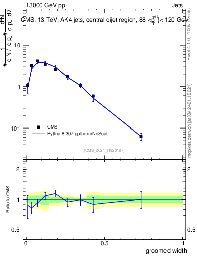 Plot of j.width.g in 13000 GeV pp collisions