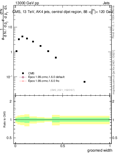 Plot of j.width.g in 13000 GeV pp collisions