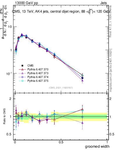 Plot of j.width.g in 13000 GeV pp collisions