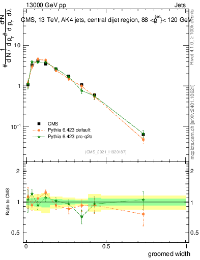 Plot of j.width.g in 13000 GeV pp collisions