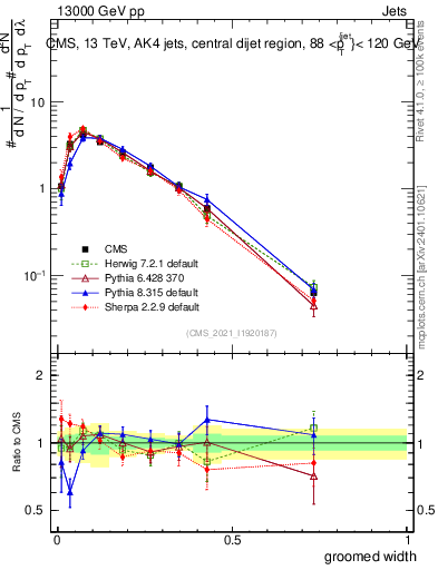 Plot of j.width.g in 13000 GeV pp collisions