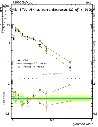 Plot of j.width.g in 13000 GeV pp collisions