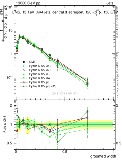 Plot of j.width.g in 13000 GeV pp collisions