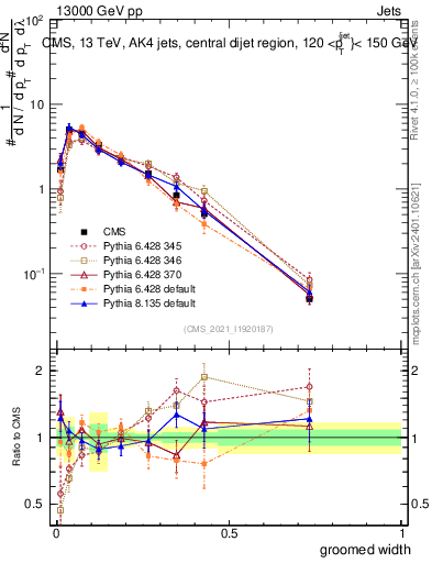 Plot of j.width.g in 13000 GeV pp collisions