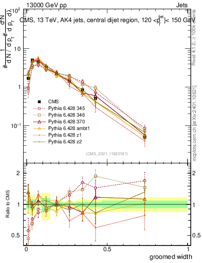 Plot of j.width.g in 13000 GeV pp collisions