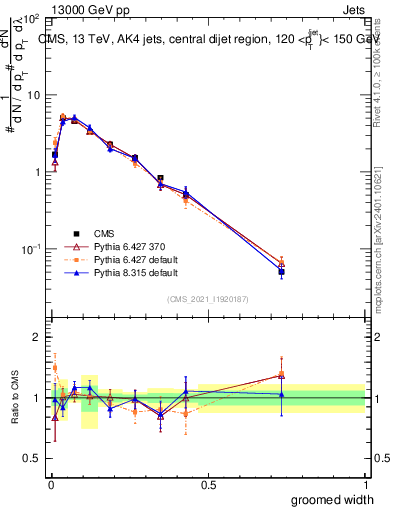 Plot of j.width.g in 13000 GeV pp collisions