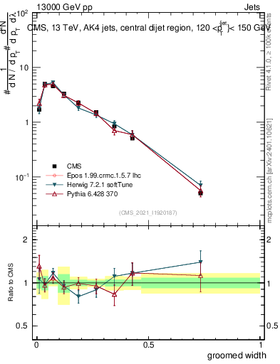 Plot of j.width.g in 13000 GeV pp collisions