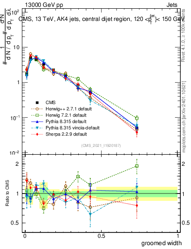 Plot of j.width.g in 13000 GeV pp collisions