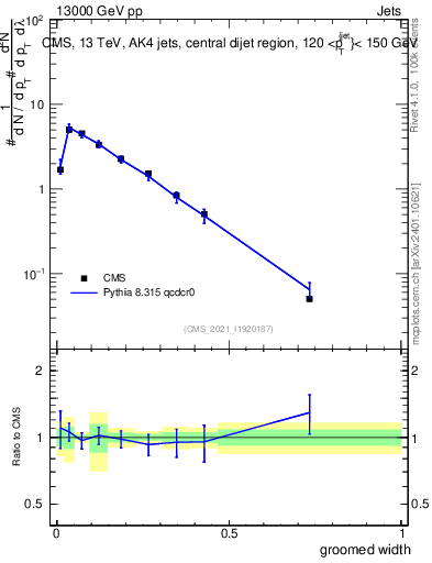 Plot of j.width.g in 13000 GeV pp collisions