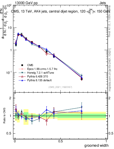 Plot of j.width.g in 13000 GeV pp collisions
