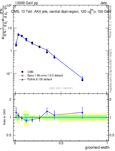 Plot of j.width.g in 13000 GeV pp collisions