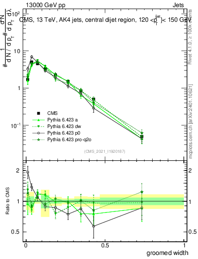 Plot of j.width.g in 13000 GeV pp collisions