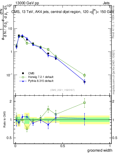 Plot of j.width.g in 13000 GeV pp collisions