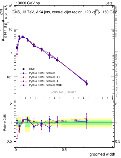 Plot of j.width.g in 13000 GeV pp collisions