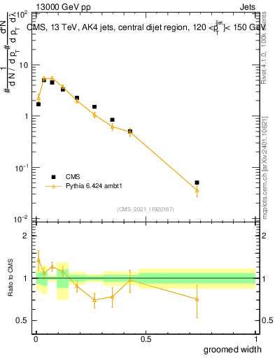 Plot of j.width.g in 13000 GeV pp collisions