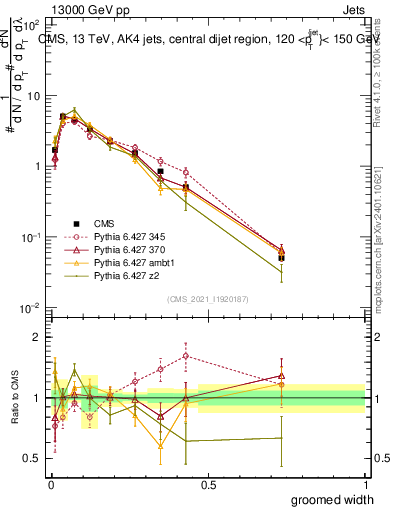 Plot of j.width.g in 13000 GeV pp collisions