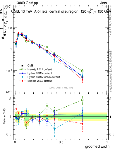 Plot of j.width.g in 13000 GeV pp collisions