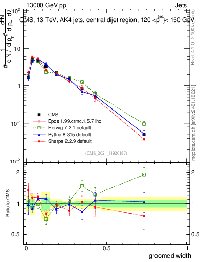 Plot of j.width.g in 13000 GeV pp collisions
