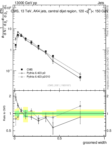 Plot of j.width.g in 13000 GeV pp collisions