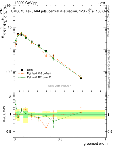 Plot of j.width.g in 13000 GeV pp collisions