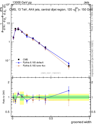 Plot of j.width.g in 13000 GeV pp collisions