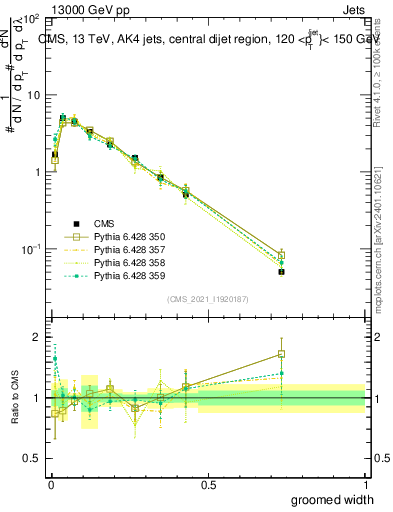 Plot of j.width.g in 13000 GeV pp collisions