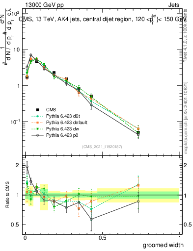 Plot of j.width.g in 13000 GeV pp collisions