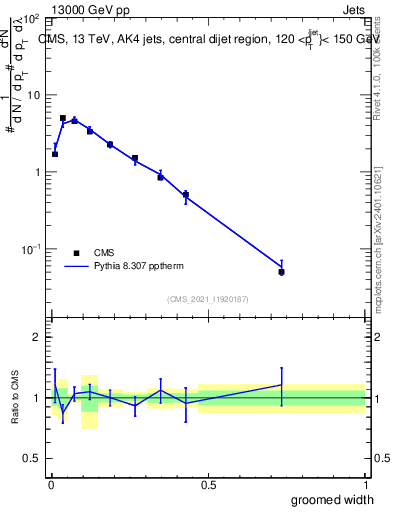 Plot of j.width.g in 13000 GeV pp collisions