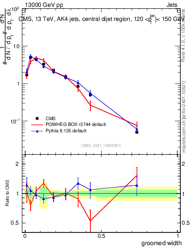 Plot of j.width.g in 13000 GeV pp collisions