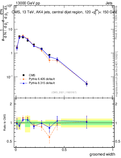 Plot of j.width.g in 13000 GeV pp collisions