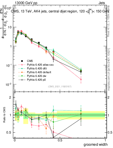 Plot of j.width.g in 13000 GeV pp collisions