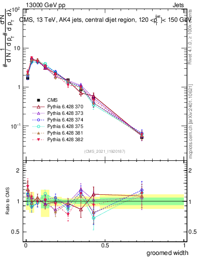 Plot of j.width.g in 13000 GeV pp collisions