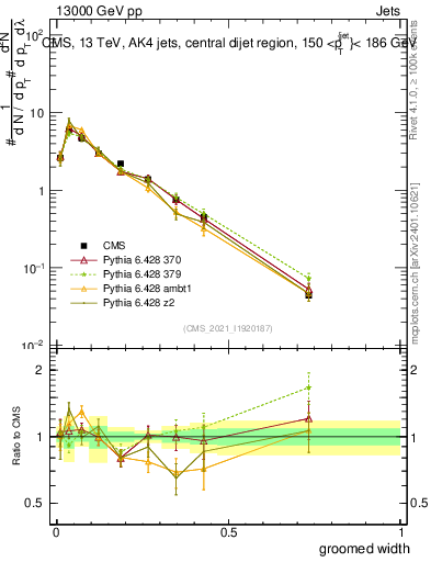 Plot of j.width.g in 13000 GeV pp collisions