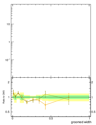 Plot of j.width.g in 13000 GeV pp collisions