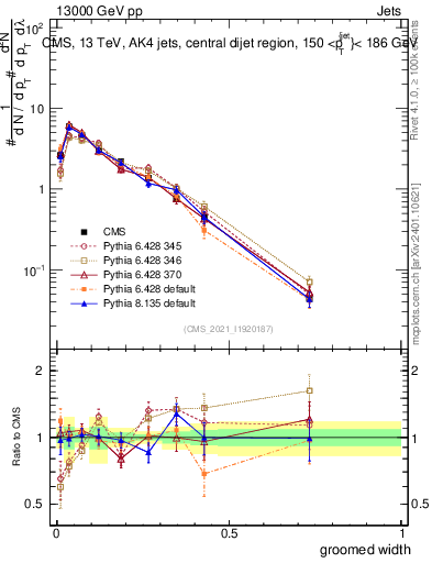 Plot of j.width.g in 13000 GeV pp collisions