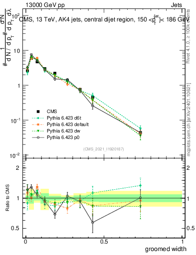Plot of j.width.g in 13000 GeV pp collisions