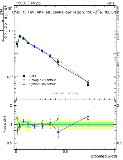 Plot of j.width.g in 13000 GeV pp collisions