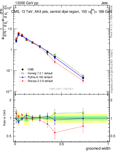 Plot of j.width.g in 13000 GeV pp collisions