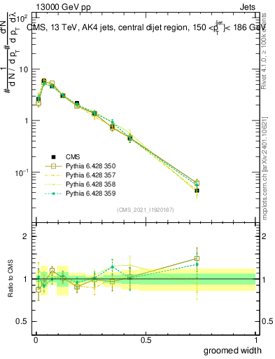 Plot of j.width.g in 13000 GeV pp collisions